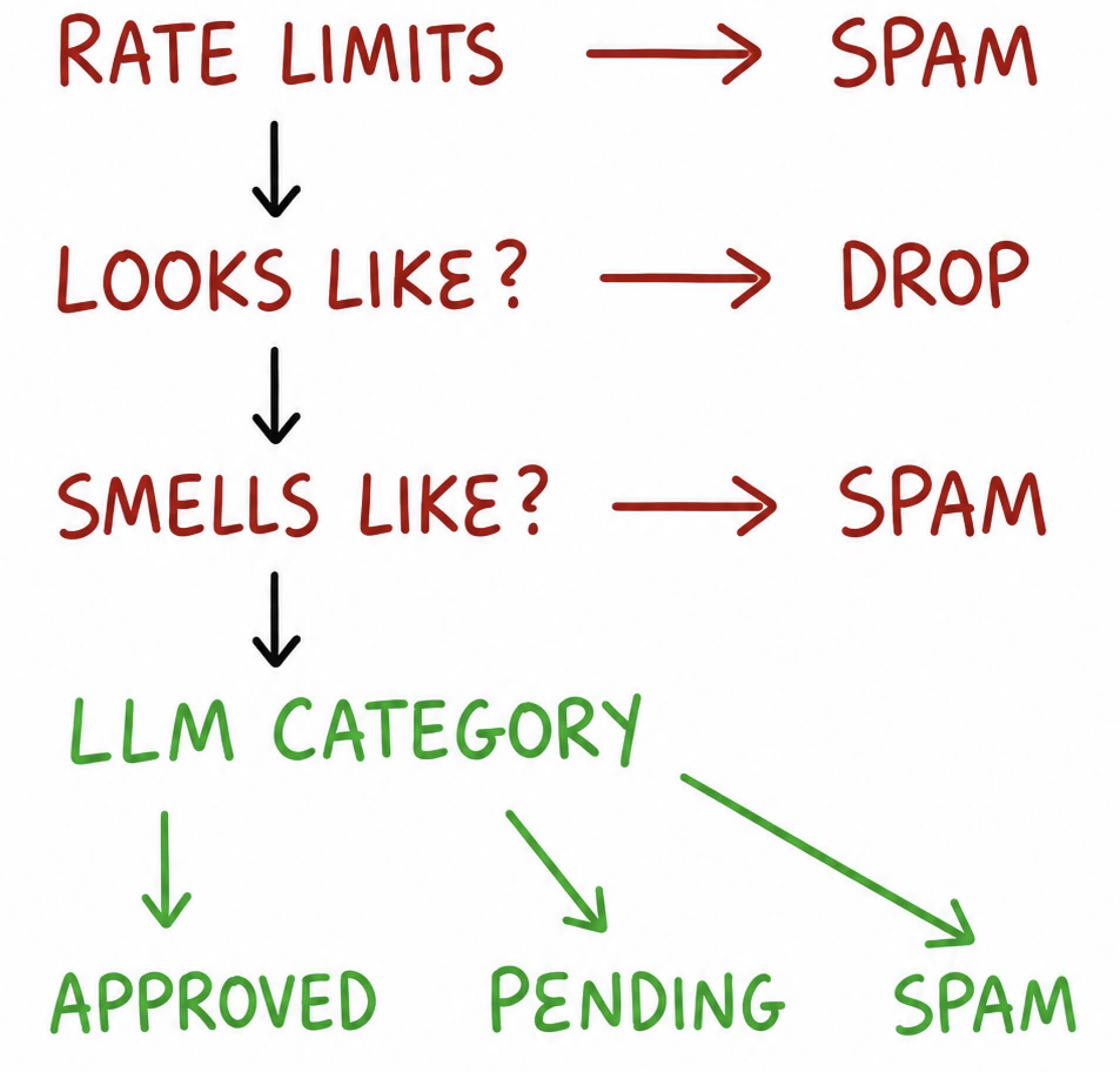 Spam Workflow