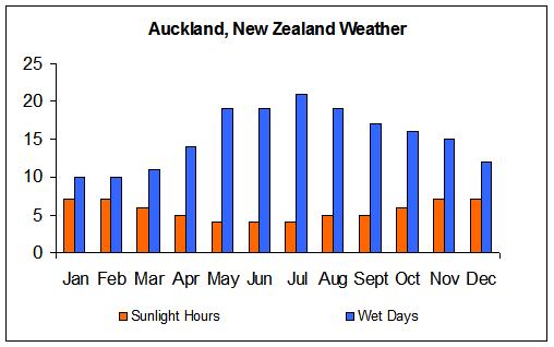 New Zealand Weather